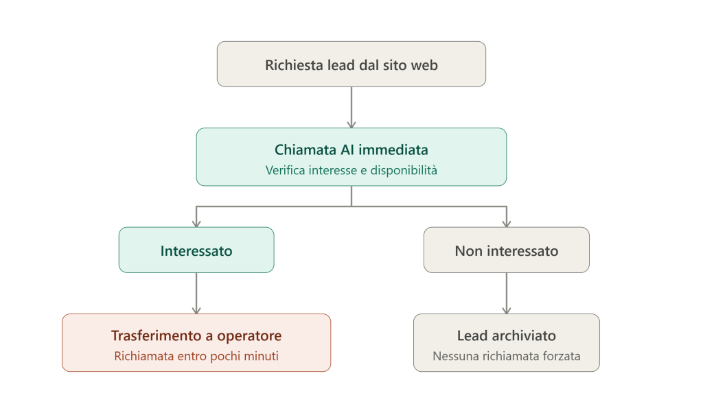 flusso logico di accesso 